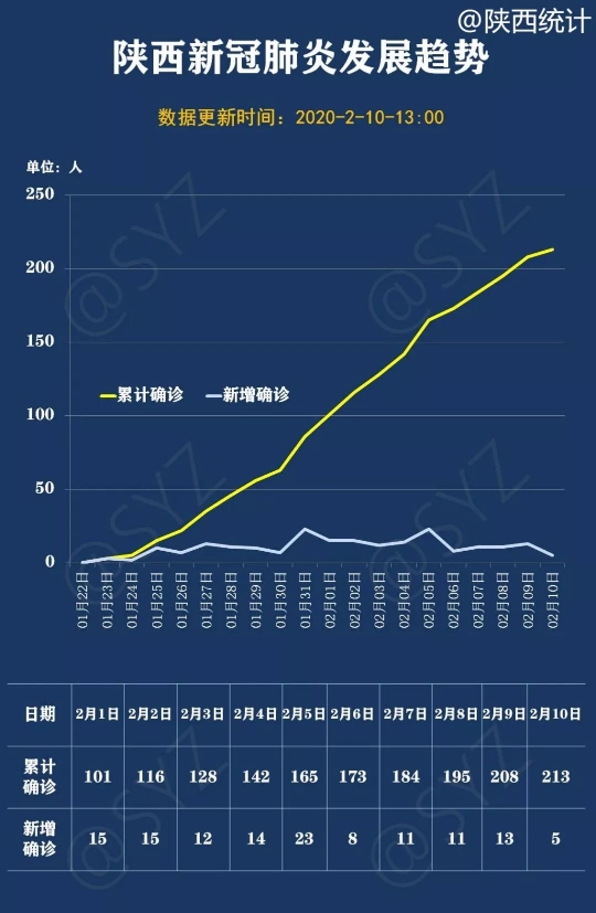 陕西省统计局通过8张图表为您解码陕西最新疫情态势